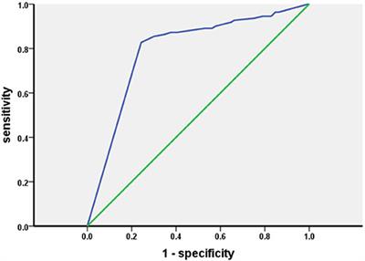 Olfactory Dysfunction and Its Relationship With Clinical Features of Parkinson's Disease